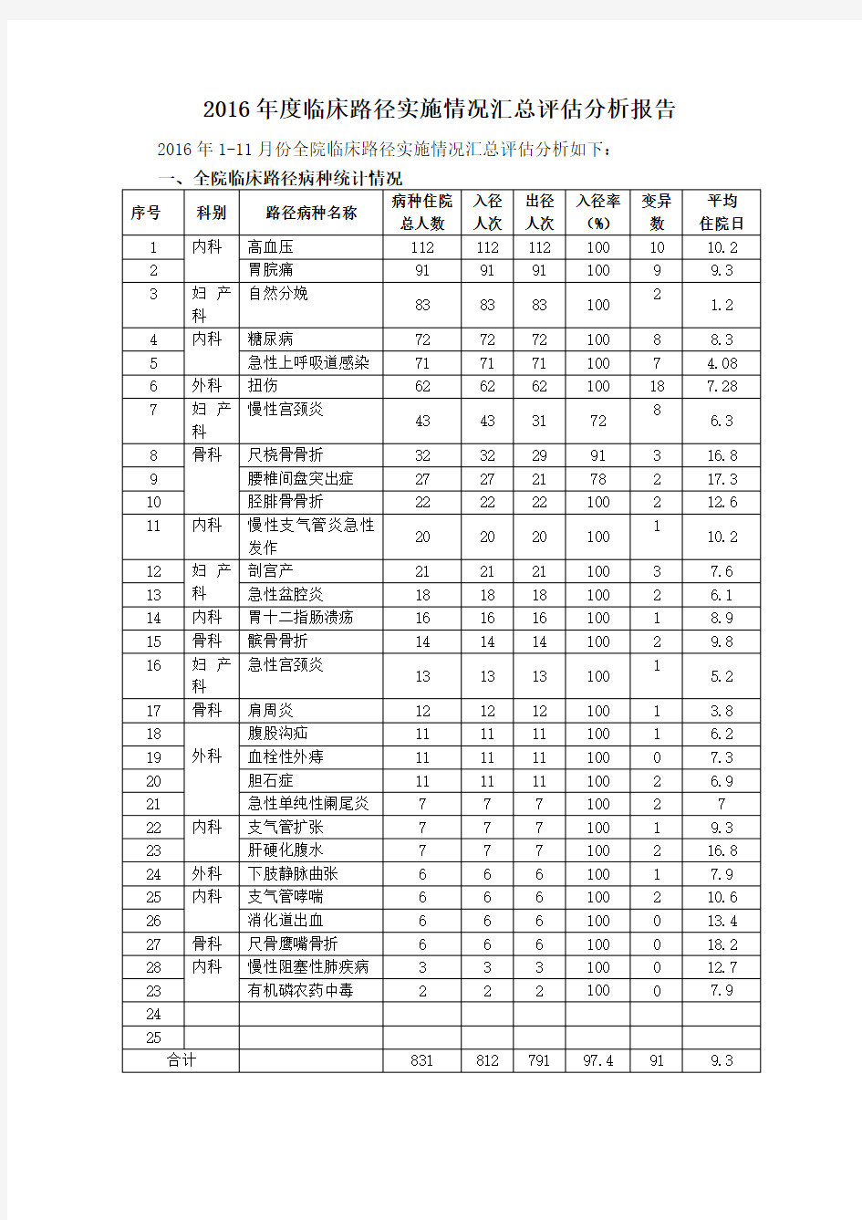 2015年临床路径实施情况总结分析报告