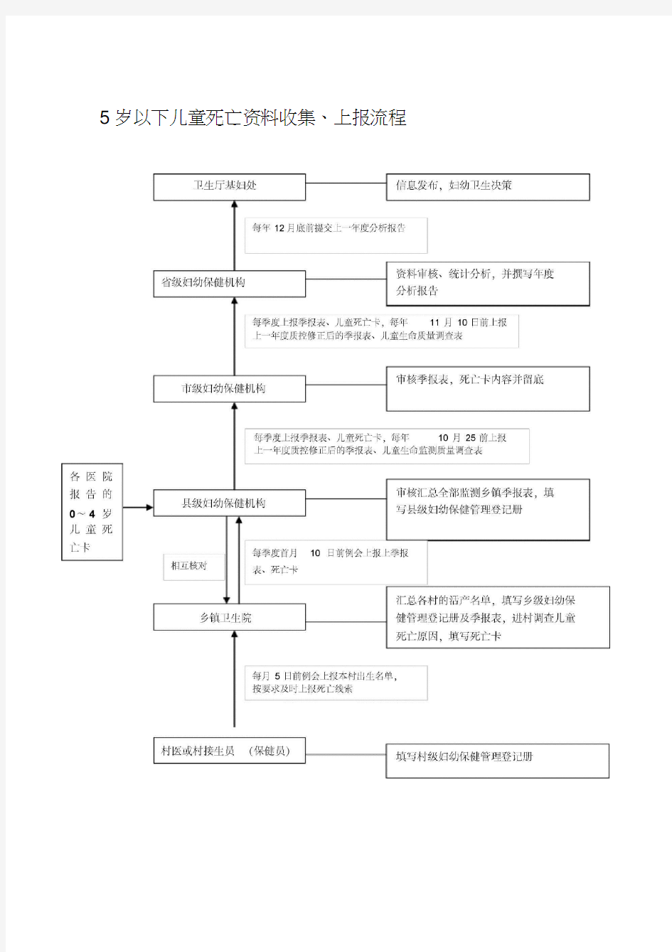 妇幼卫生信息上报流程图