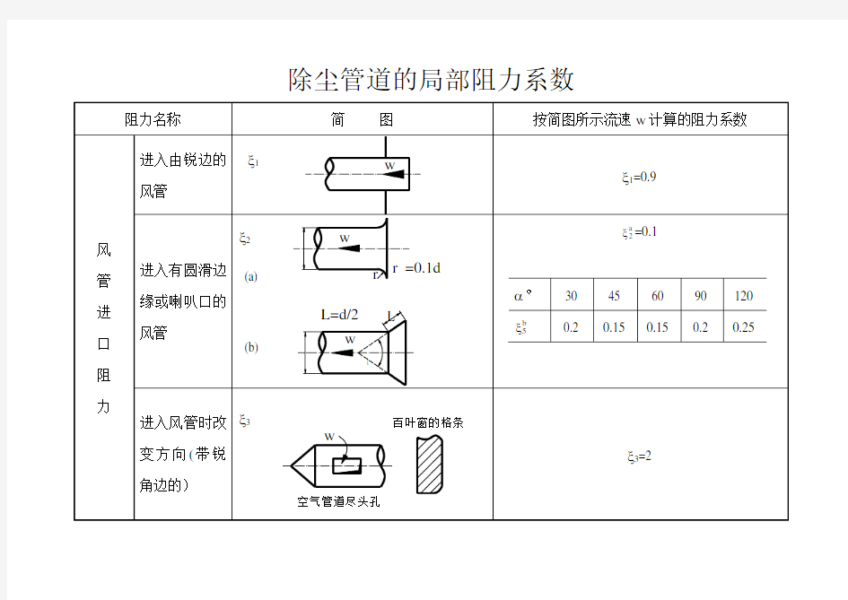 (完整版)除尘管道的局部阻力系数