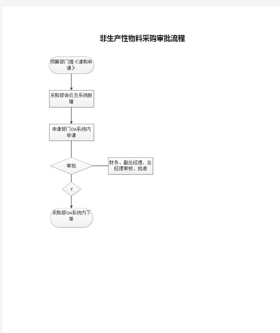 非生产性物料采购审批流程