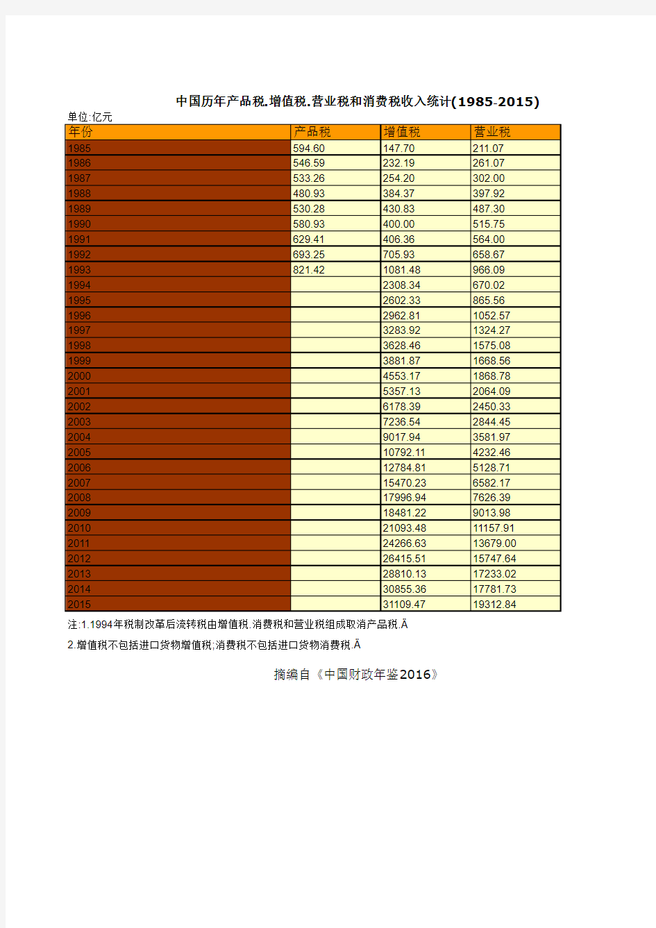 中国历年产品税.增值税.营业税和消费税收入统计(1985-2015)