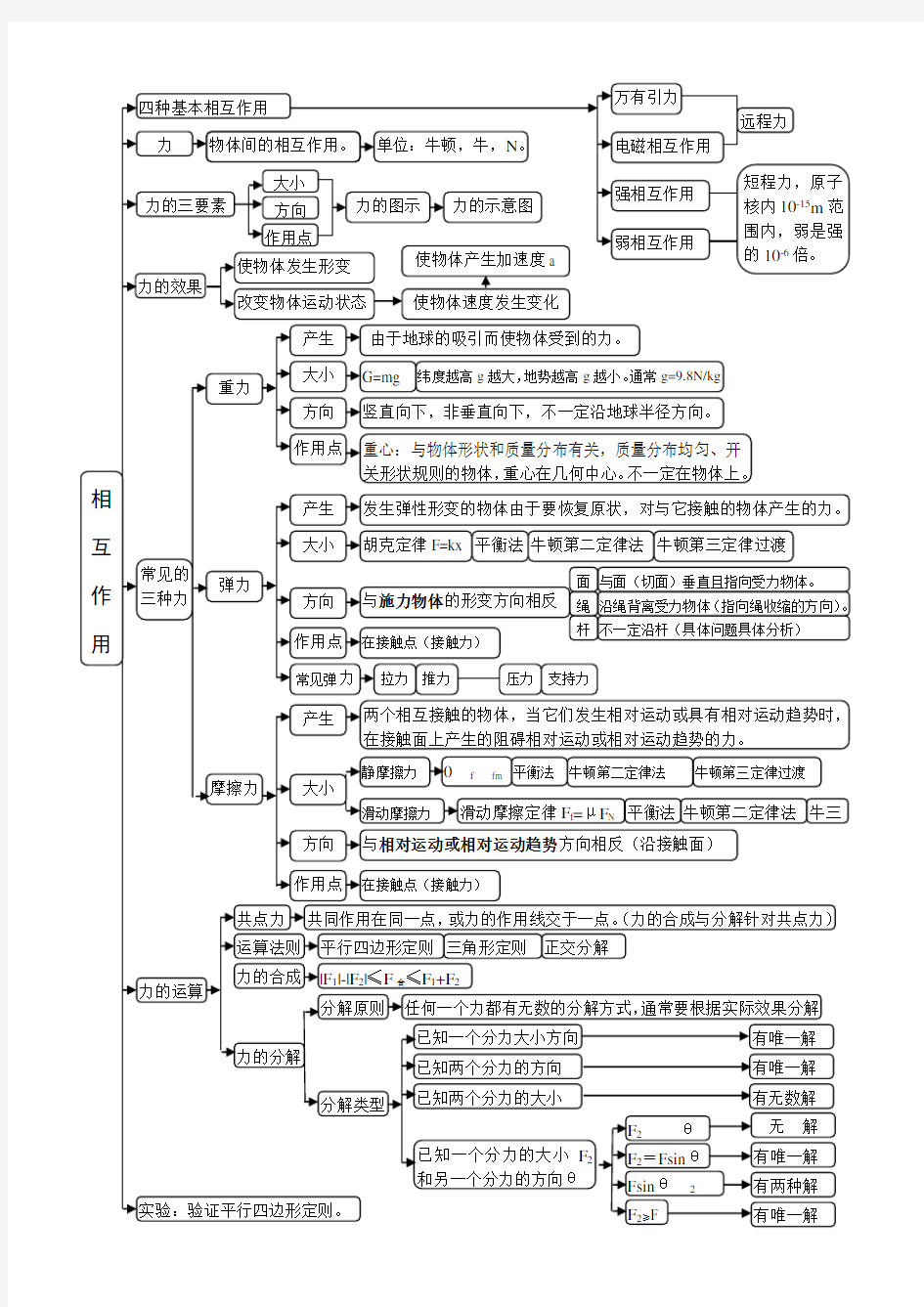 高中物理必修1第三章相互作用思维导图