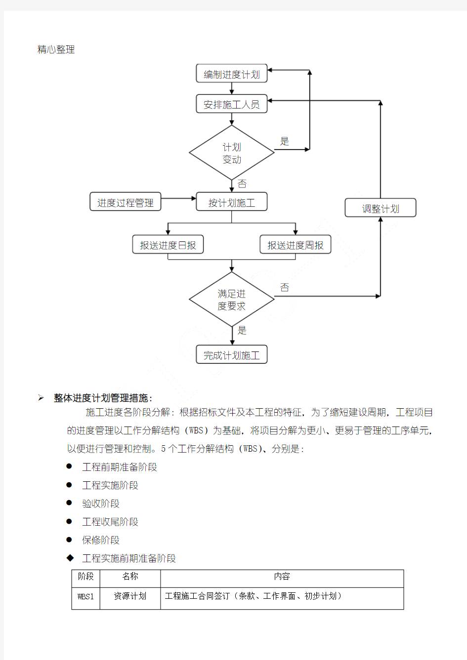 现场施工进度管控措施