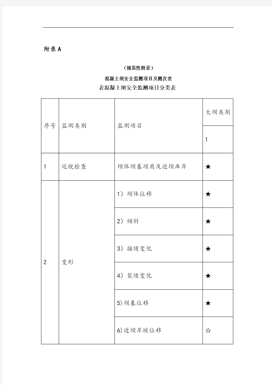 混凝土坝安全监测项目及测次表