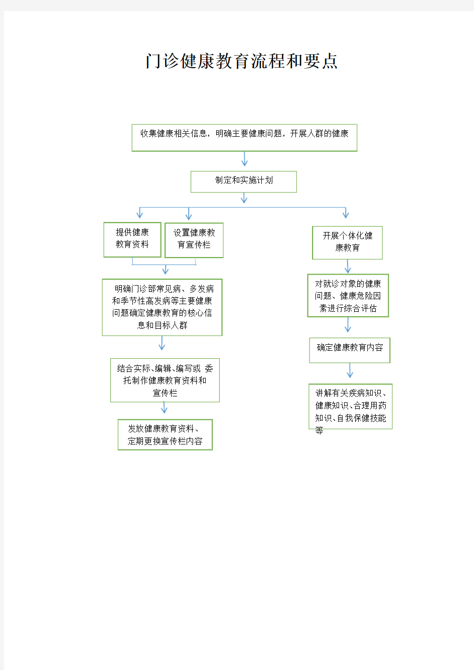 门诊健康教育流程和要点