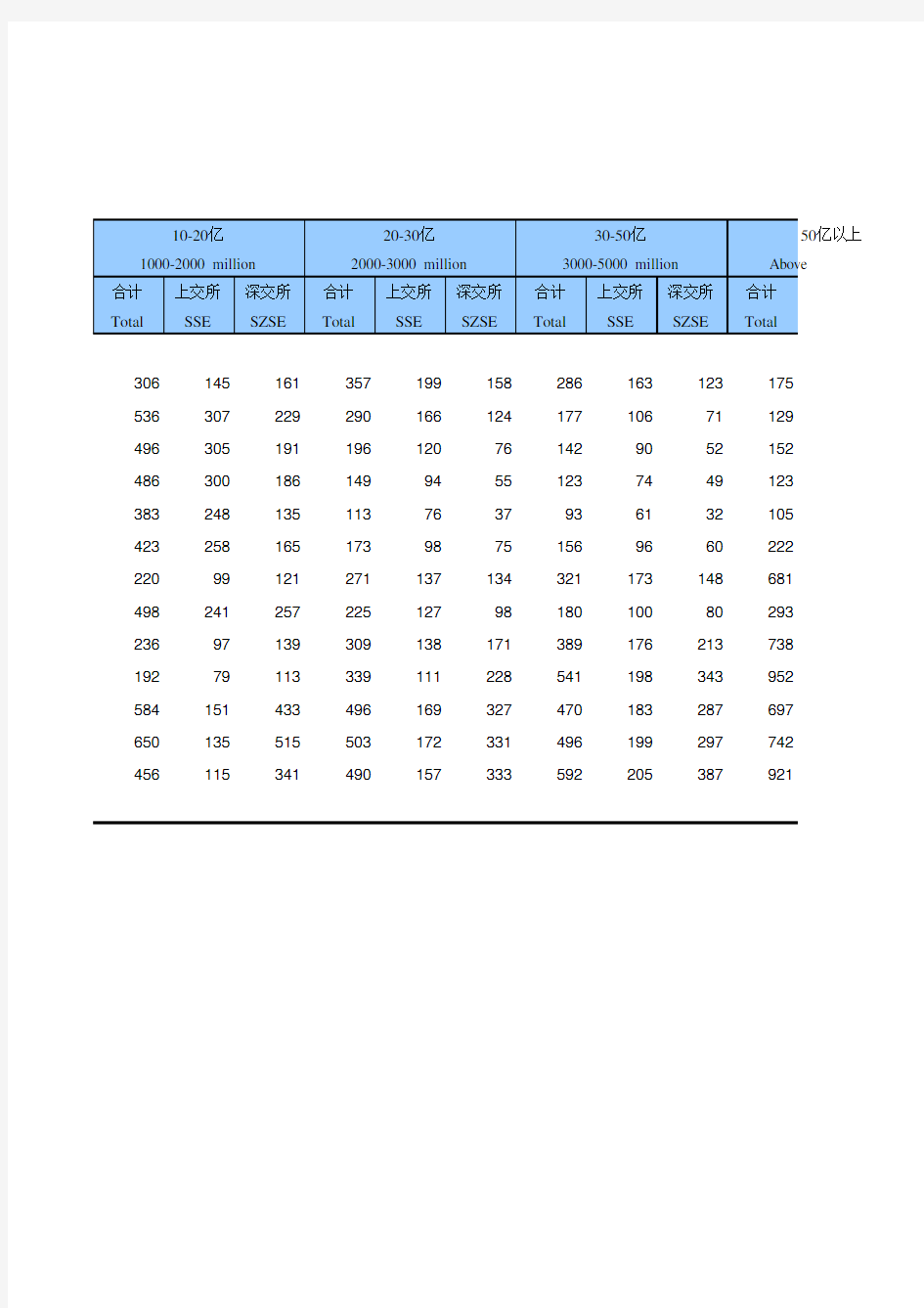 中国证券期货统计年鉴2014：7-11  按市值规模划分的上市公司数量