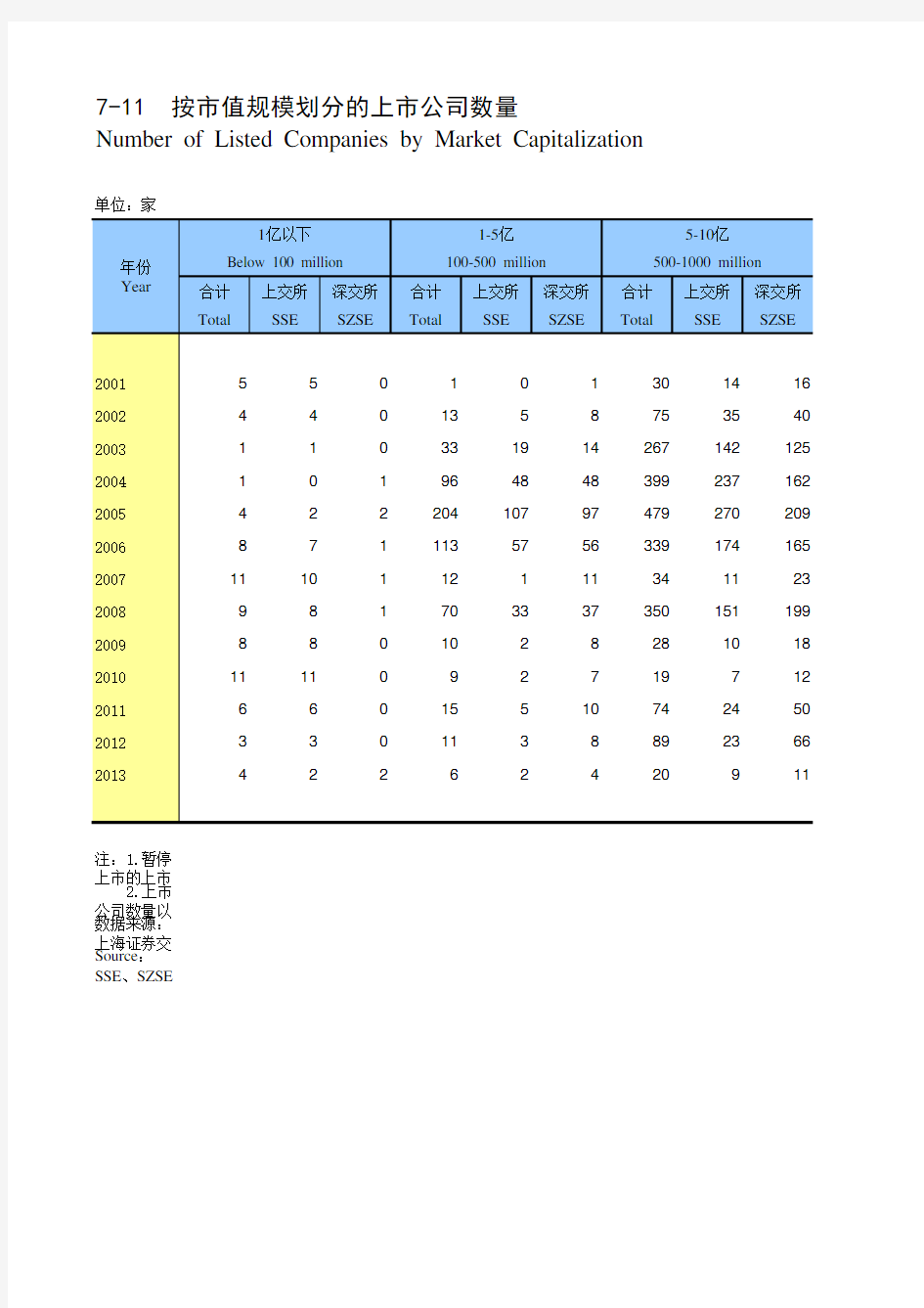 中国证券期货统计年鉴2014：7-11  按市值规模划分的上市公司数量