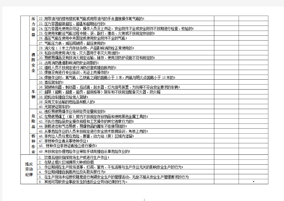 安全生产“三违”行为(违章指挥、违章操作、违纪)检查记录