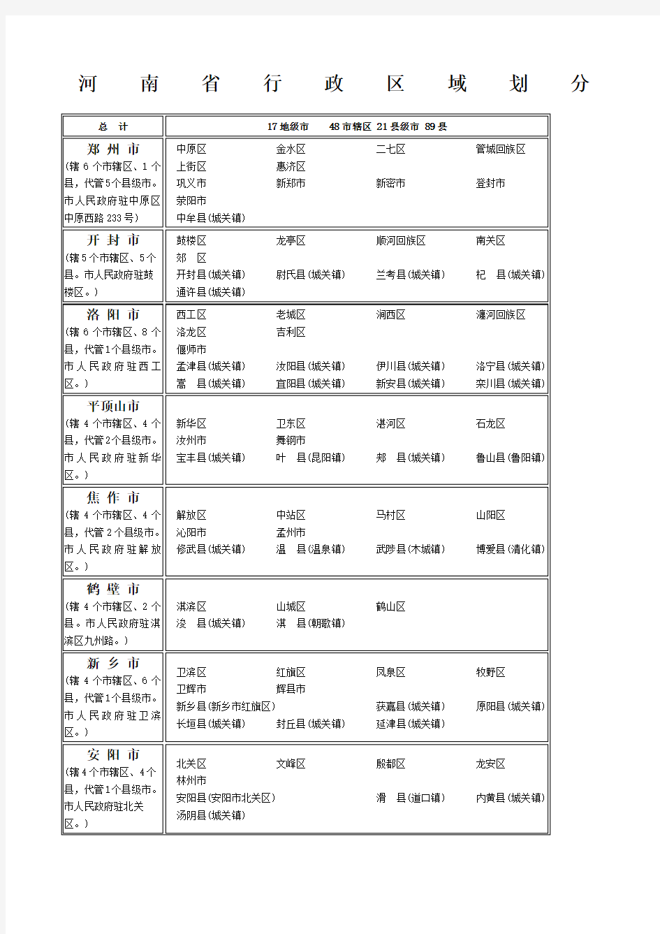 河南省行政区域划分及各市区政府所在地表格全