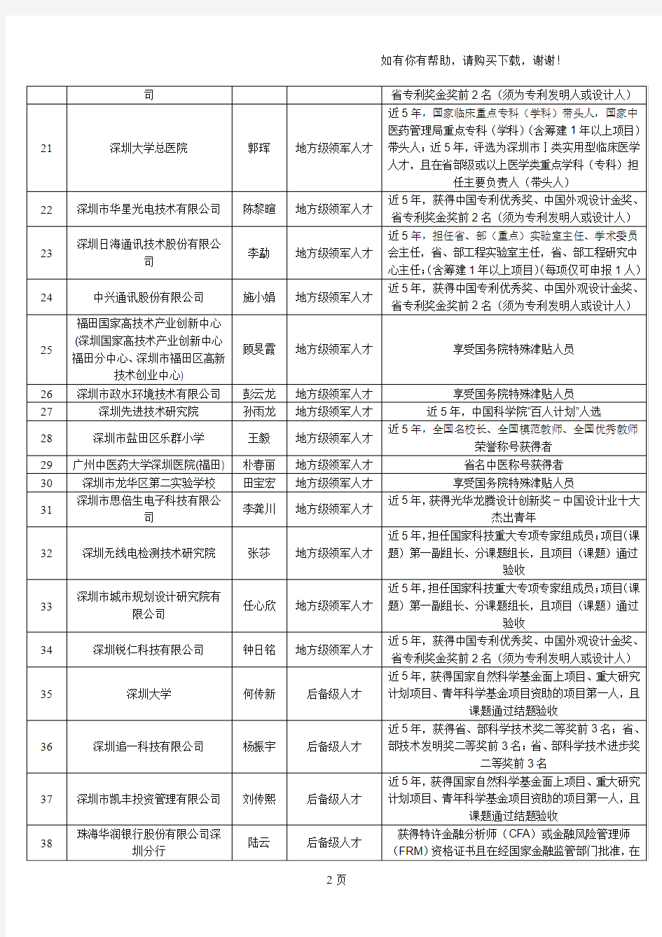 深圳高层次专业人才拟认定人员公示名册