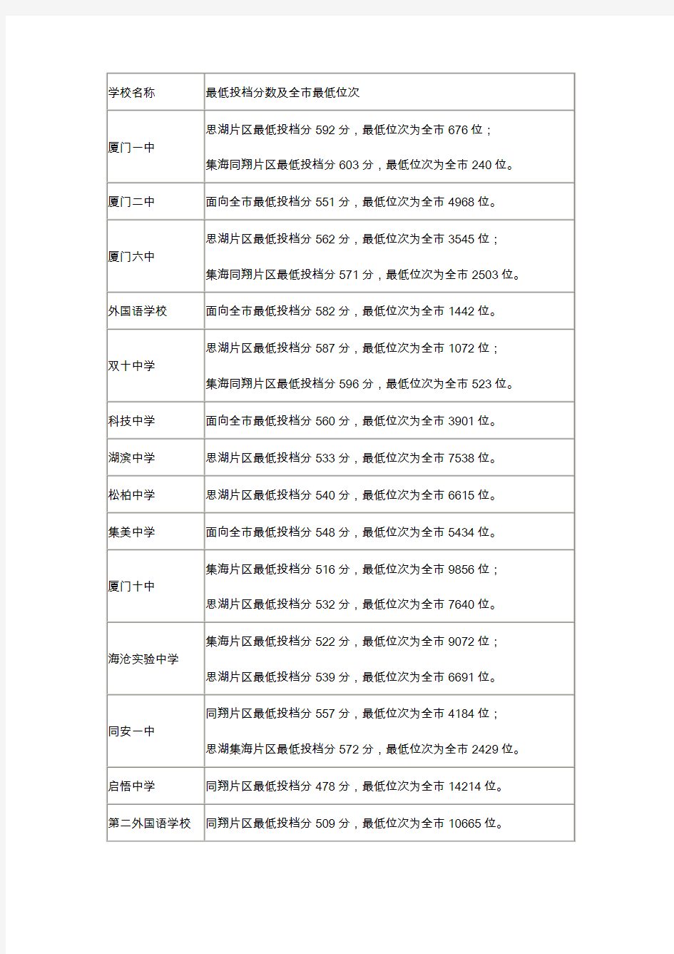 2017年厦门市中考录取线