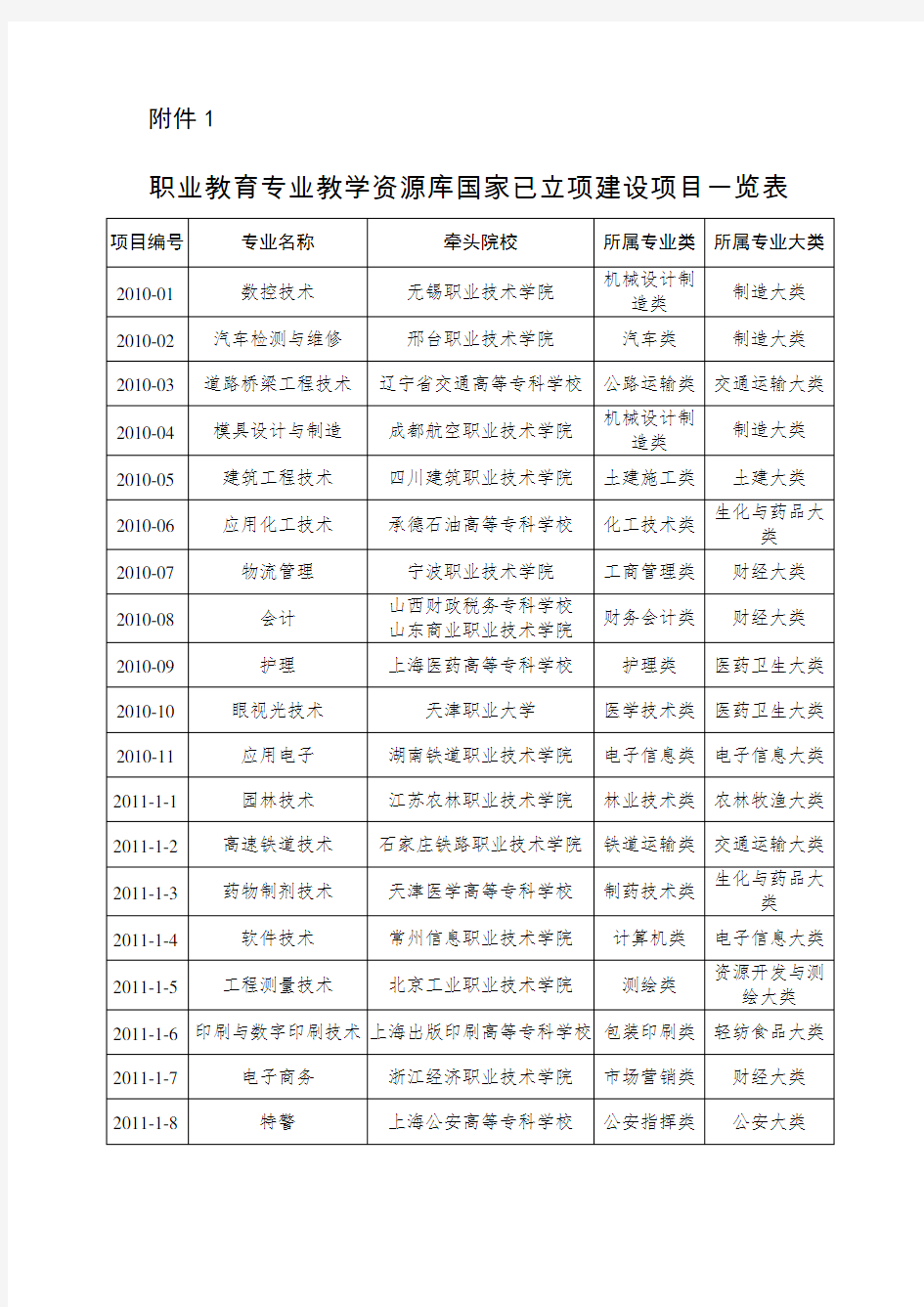 职业教育专业教学资源库国家已立项建设项目一览表