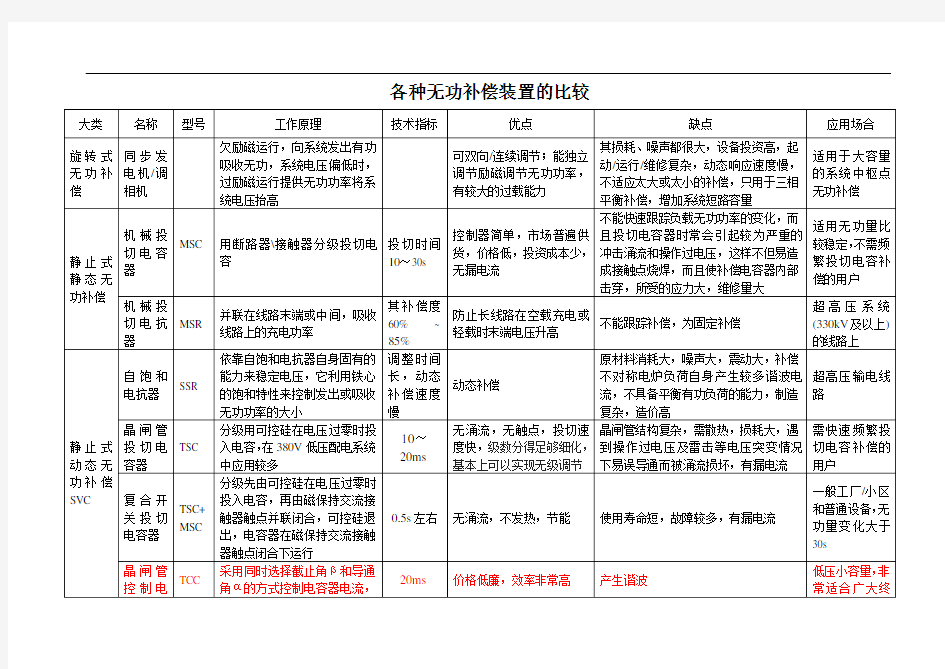 各种无功补偿装置的比较