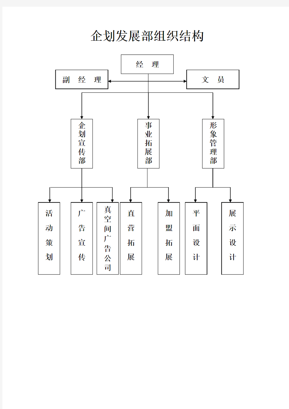 企划发展部组织结构与岗位职责