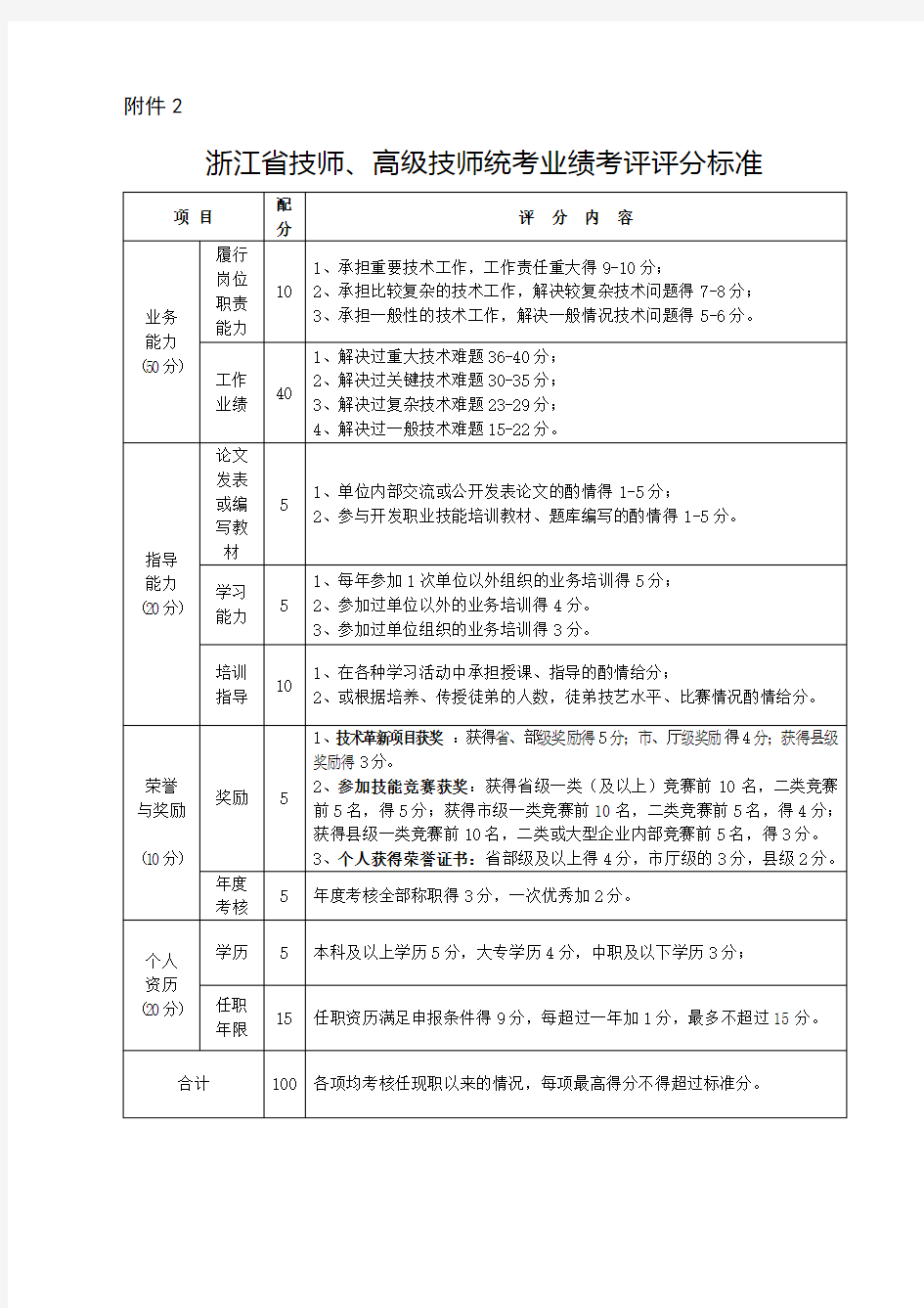 浙江省技师、高级技师统考职业业绩考评综合评审表(1)