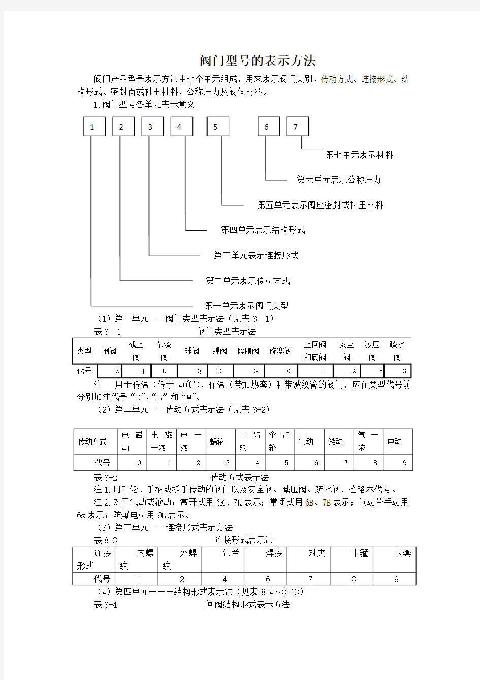 阀门型号的表示方法