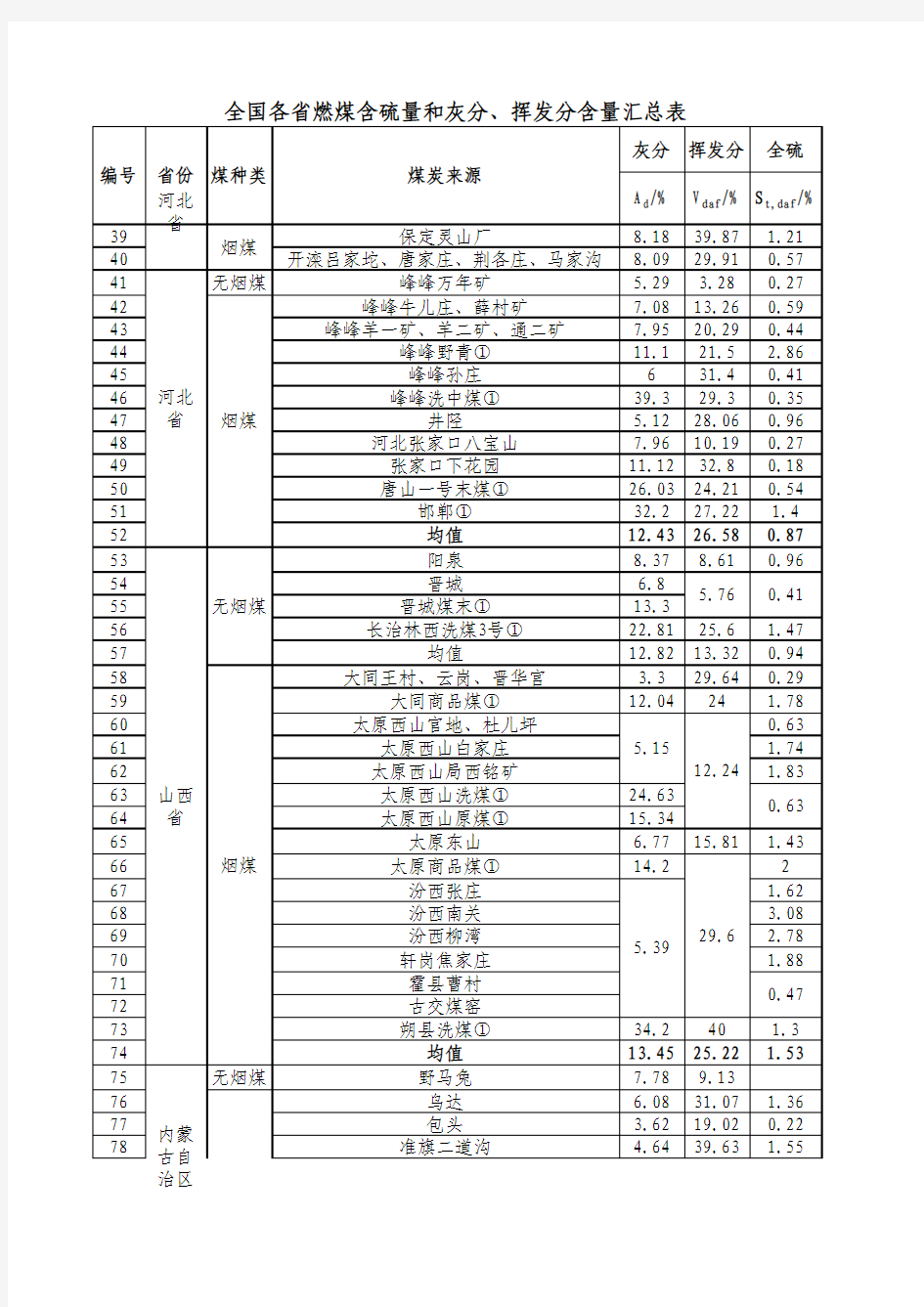 全国各省燃煤含硫量和灰分、挥发分含量汇总表