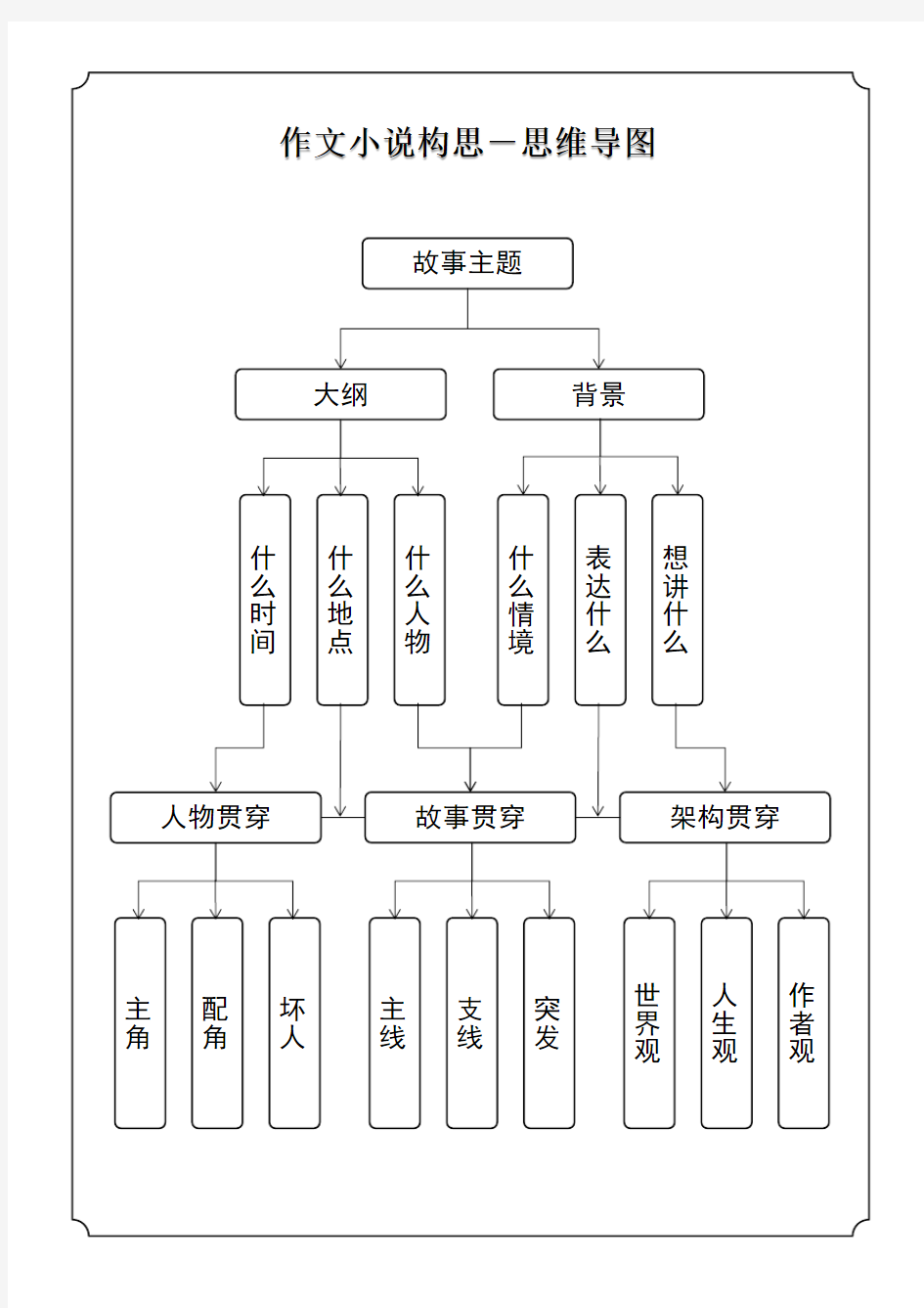 作文写作思维导图