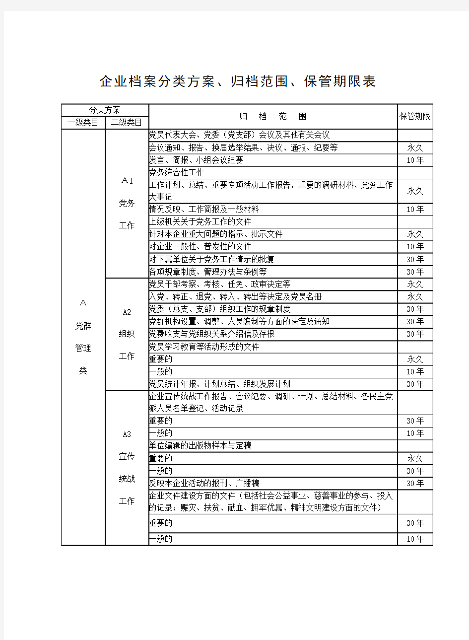 企业档案分类方案归档范围保管期限表(详细)