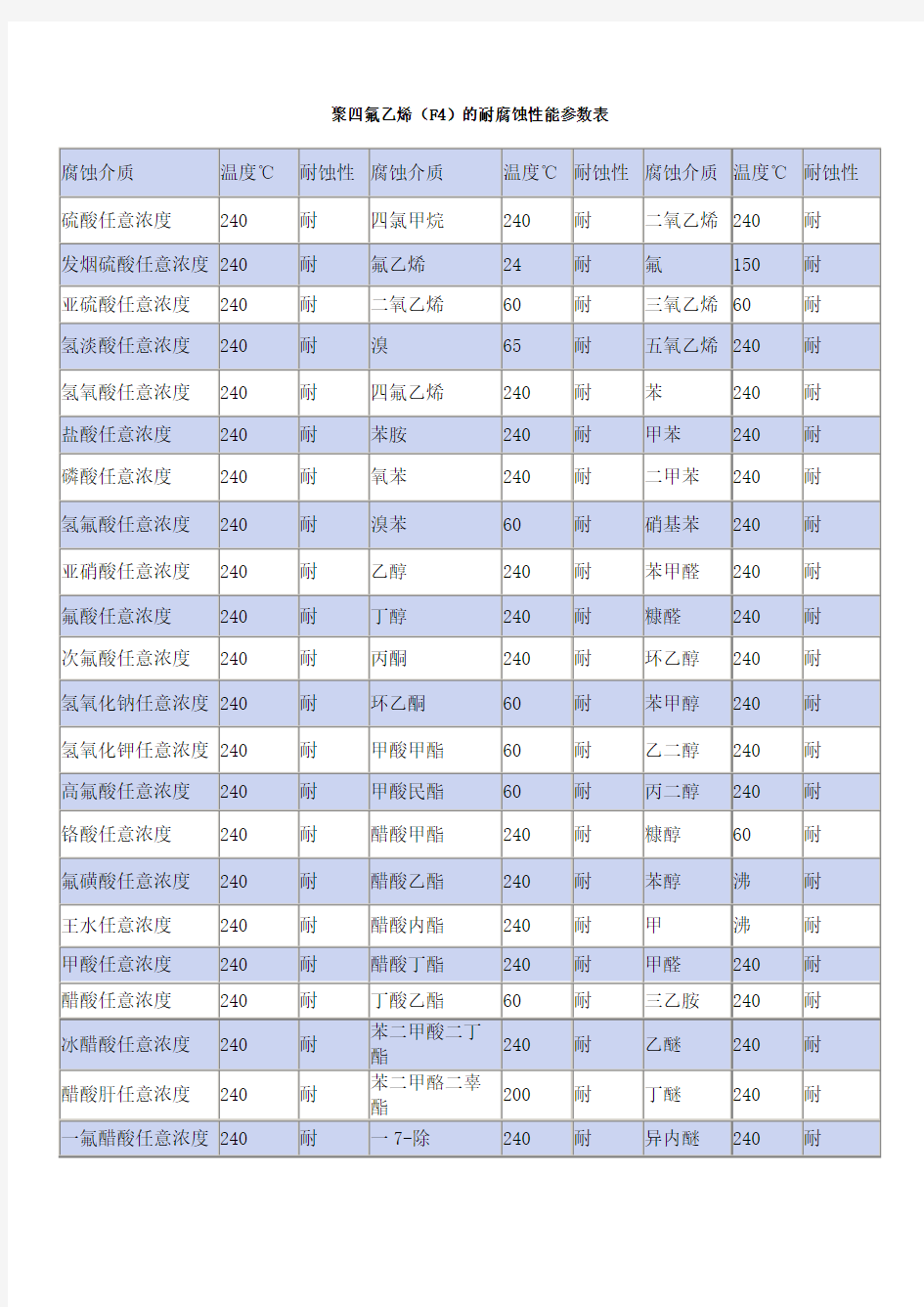 聚四氟乙烯耐腐蚀性能表