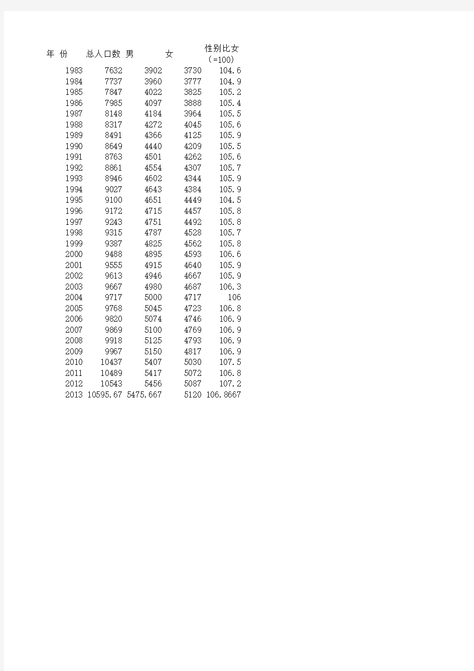 中国历年人口性别比