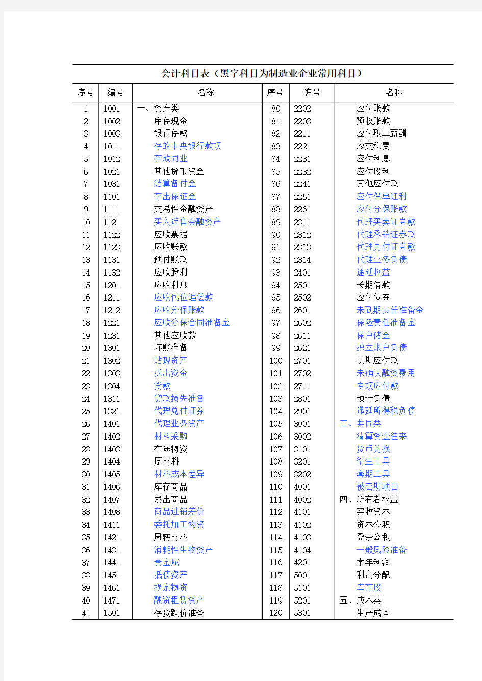 会计科目表(完整)