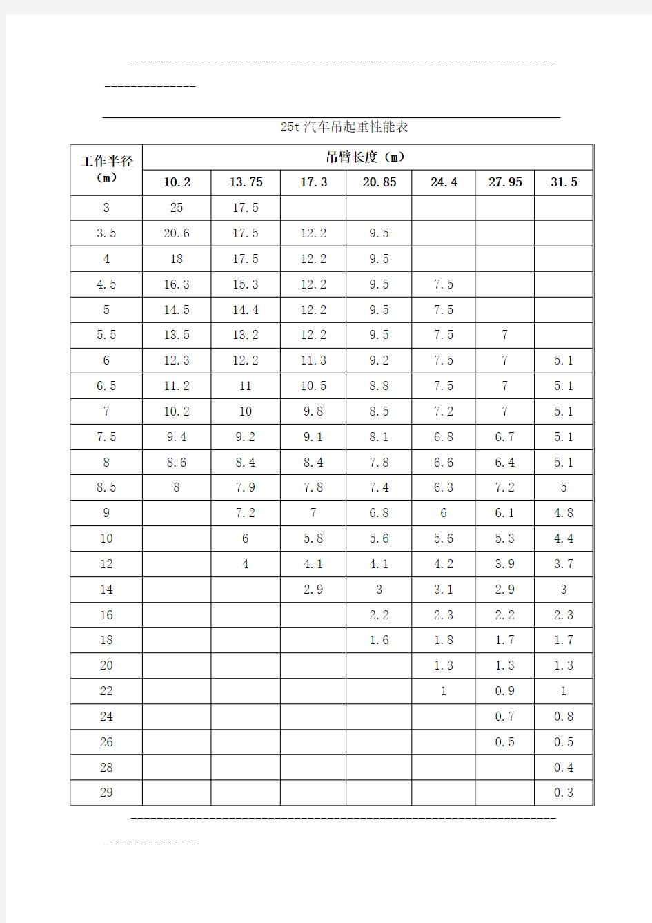 25t汽车吊起重性能表