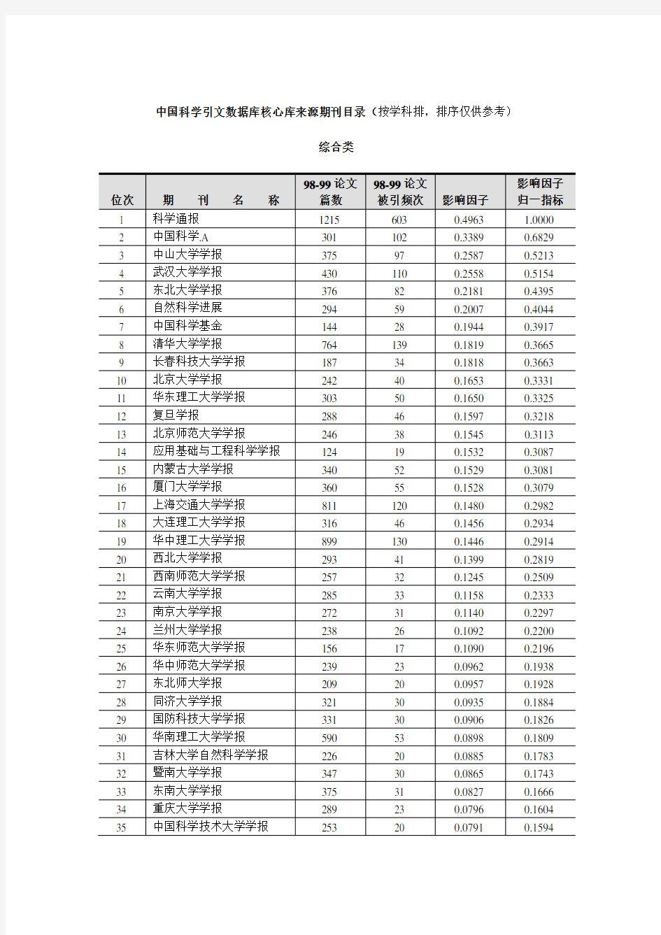 中国科学引文数据库核心库来源期刊目录(按学科排,排序仅供参考).
