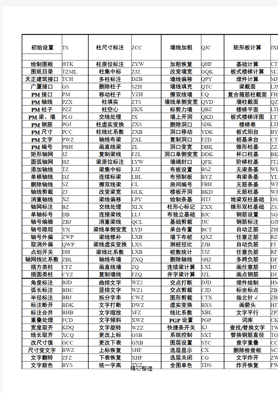 探索者TSSD快捷键(列表格模板总结)