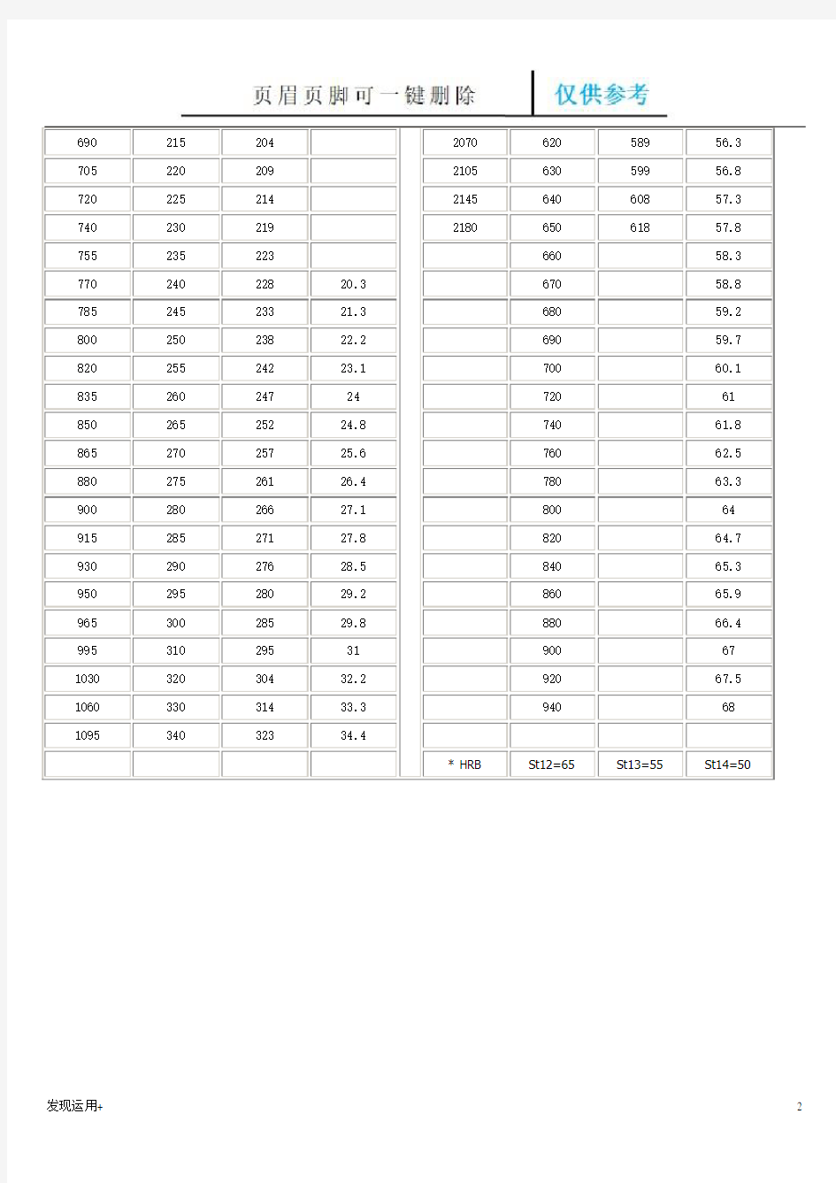 抗拉强度与硬度对照表(精制甲类)