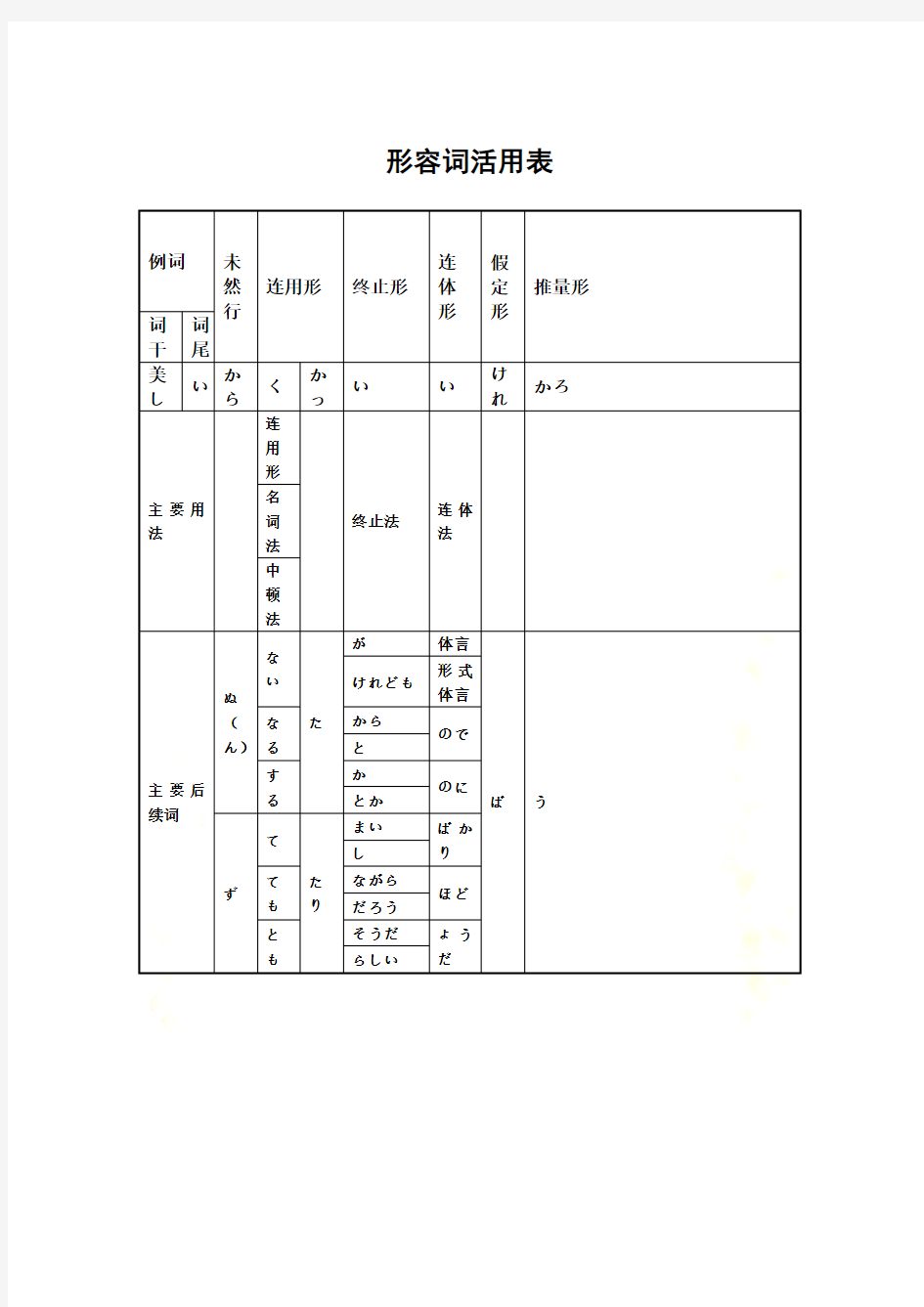 日语形容词活用表