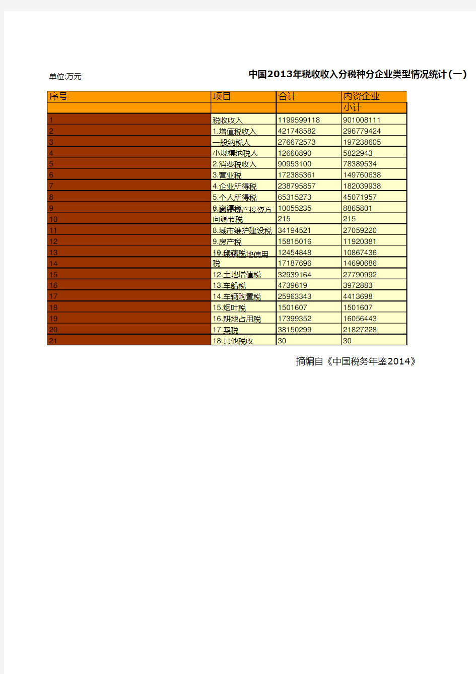 中国税务年鉴2014数据：中国2013年税收收入分税种分企业类型情况统计(一)