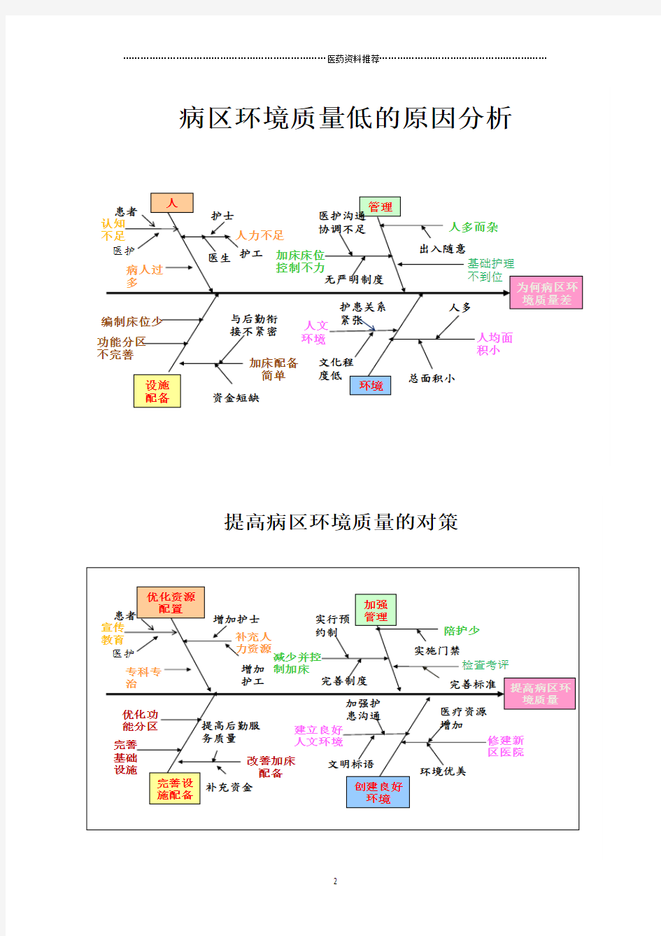 病区环境差鱼骨图原因分析及对策精编版