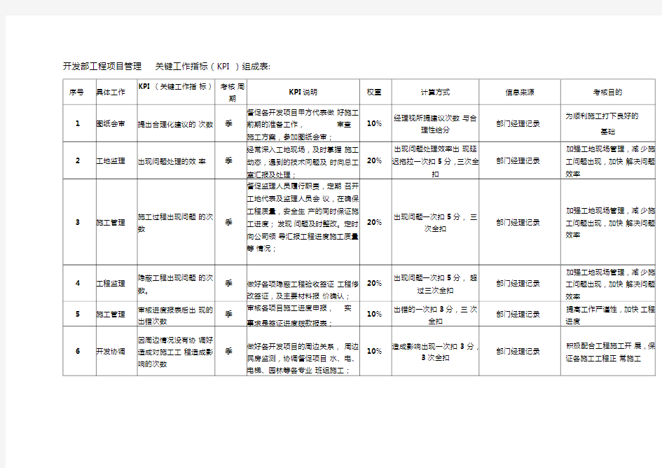 开发部工程项目管理关键工作指标(KPI)组成表