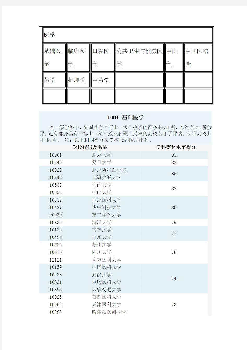 教育部学科排名医学类