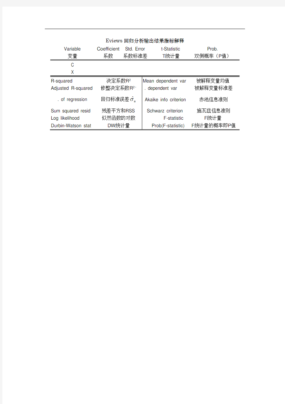 Eviews回归分析输出结果指标解释