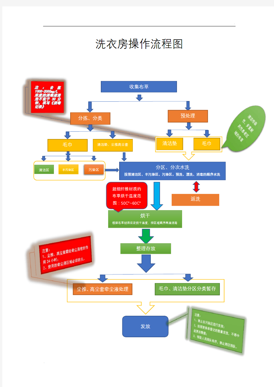 洗衣房操作流程图