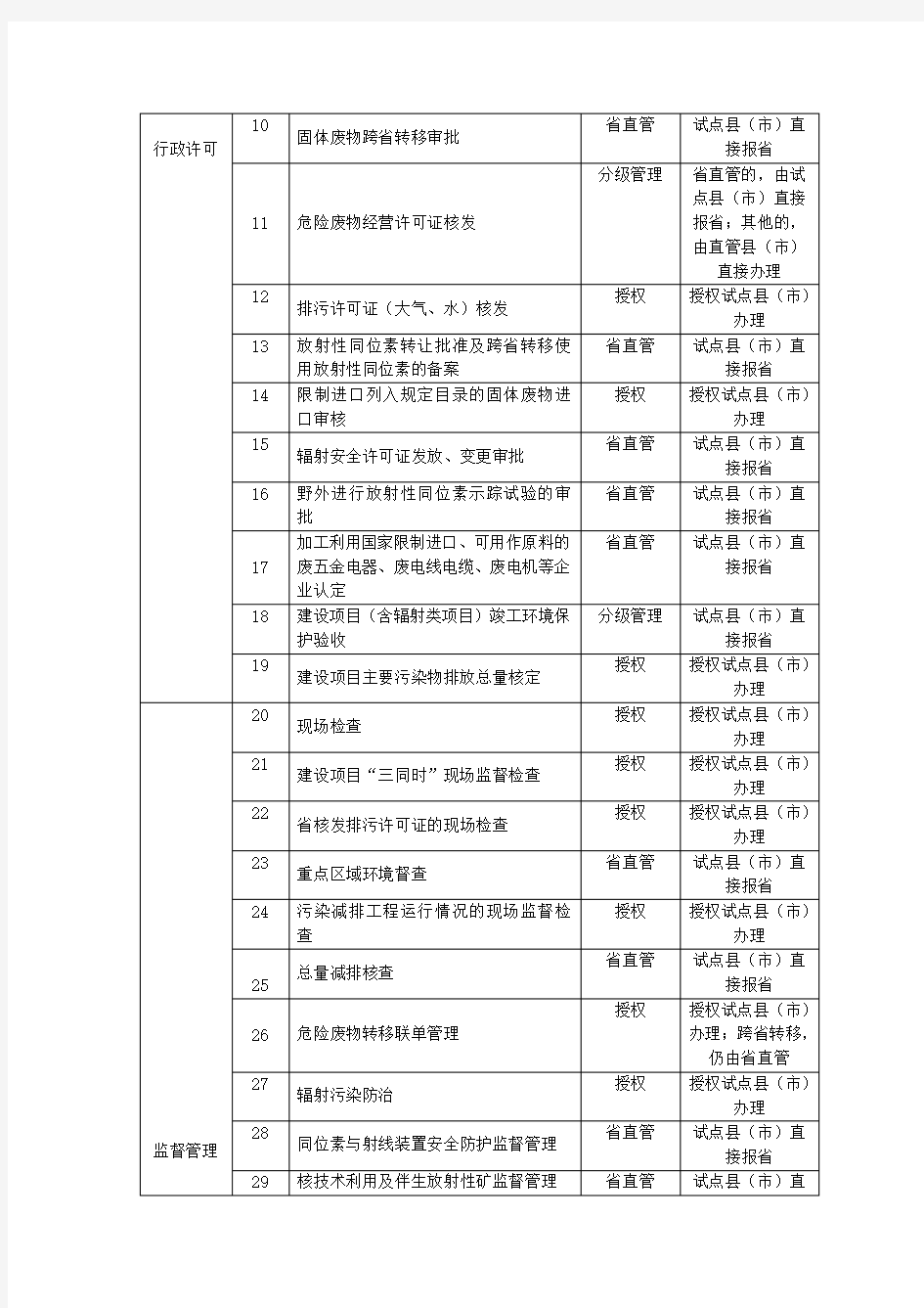 冀环办发【2015】36号 河北省环保厅管理事项调整目录表(与省直管县市对接)