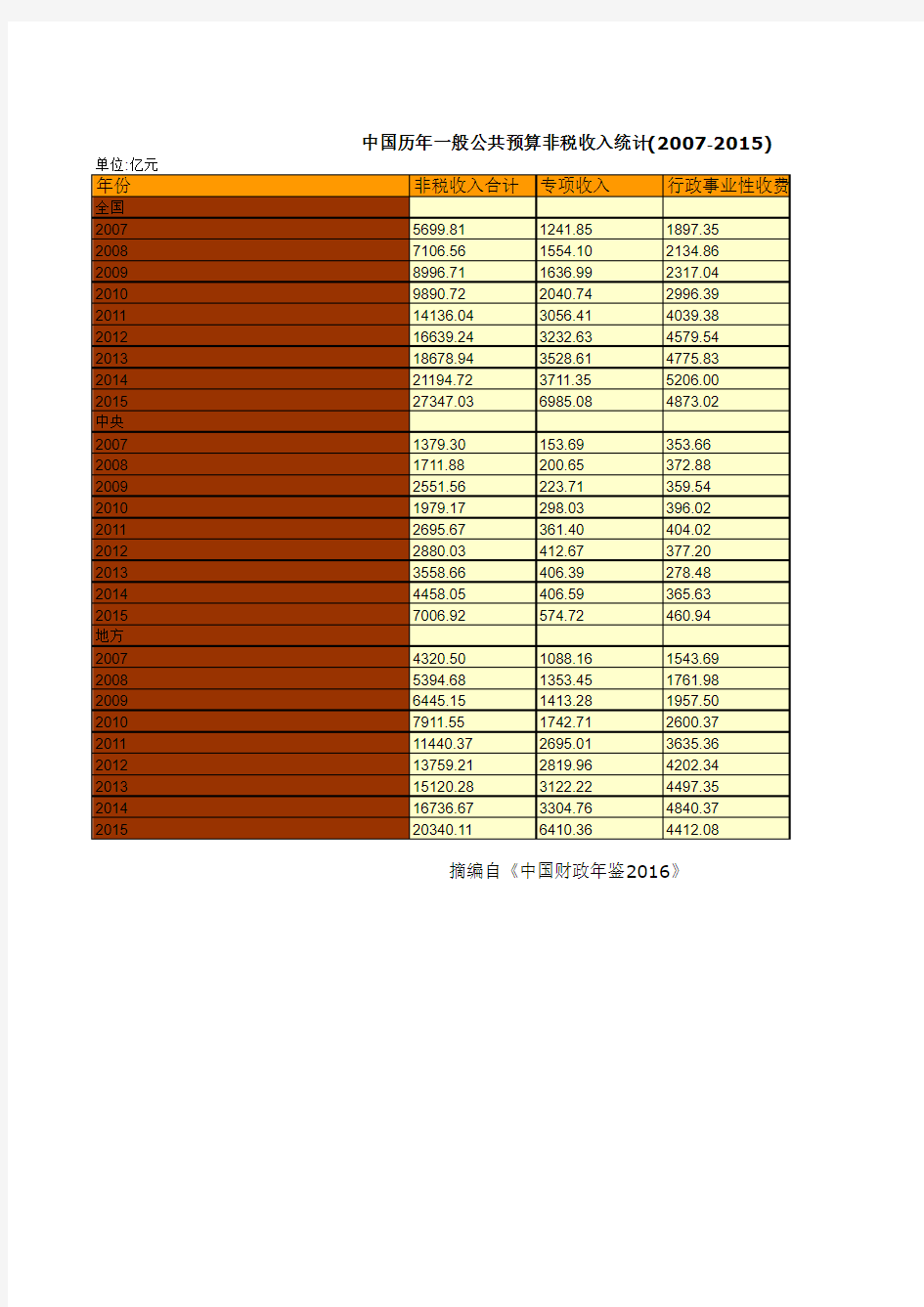 中国财政年鉴2016数据：中国历年一般公共预算非税收入统计(2007-2015)