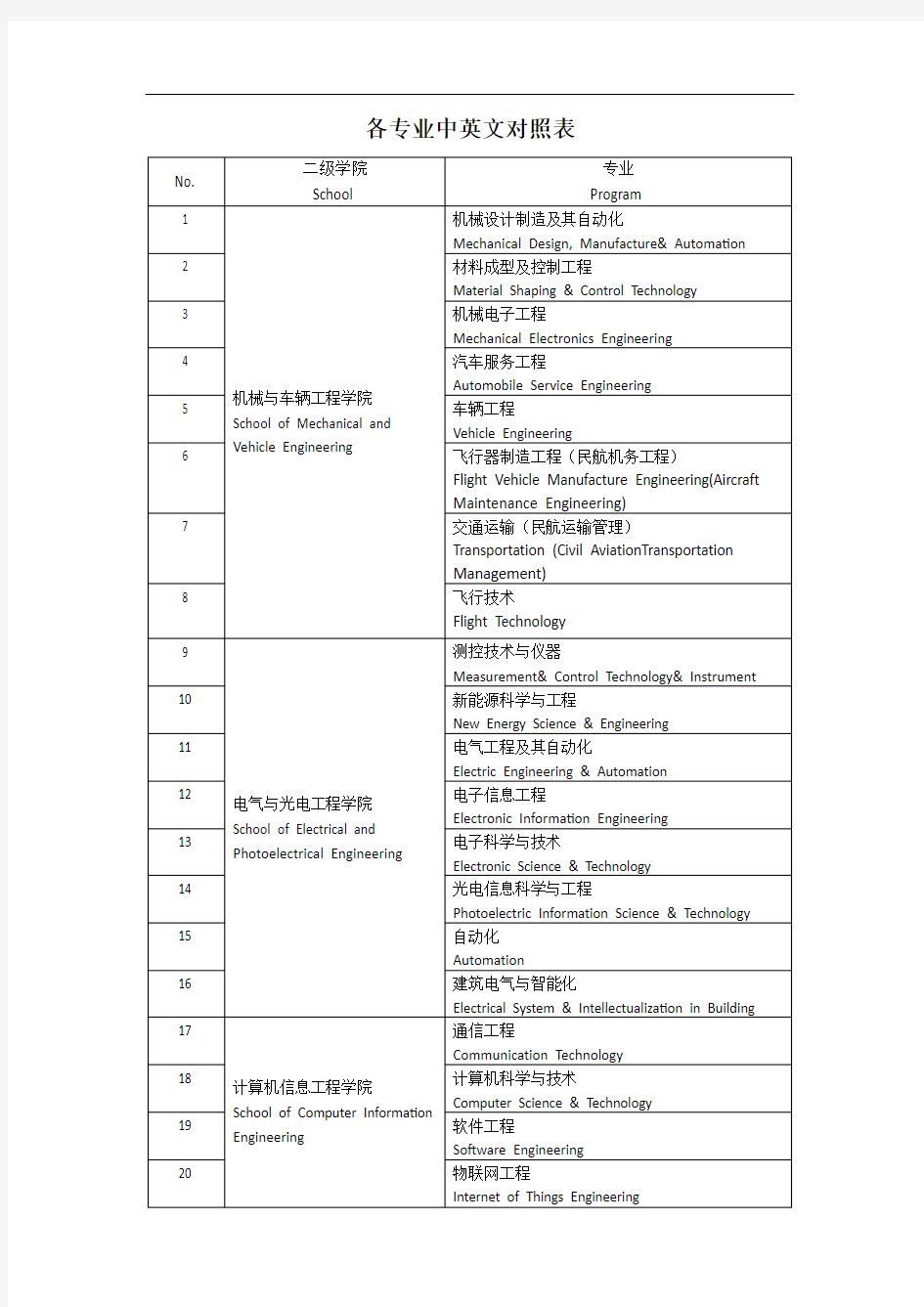 各专业中英文对照表