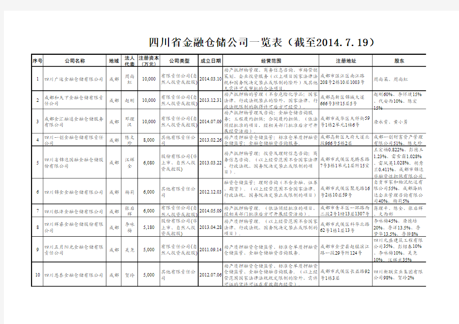 四川省56家金融仓储公司情况(截至2014.7.19)