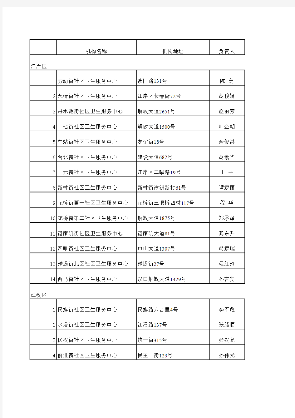武汉社区卫生服务中心联系表