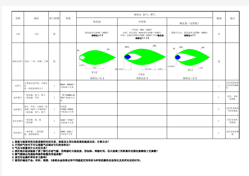 气体燃烧热值温度