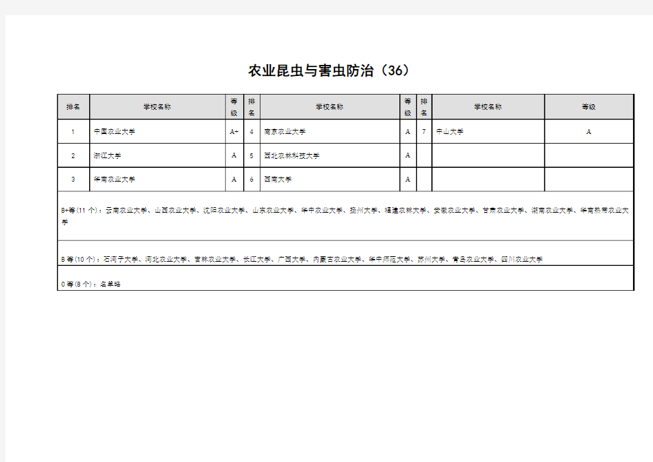 农业昆虫与害虫防治专业大学排名