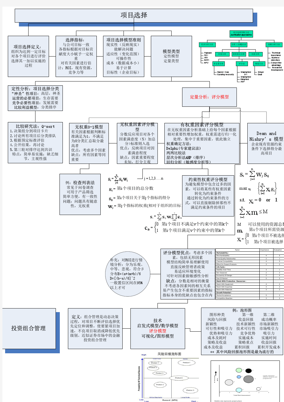 项目管理课程思维导图