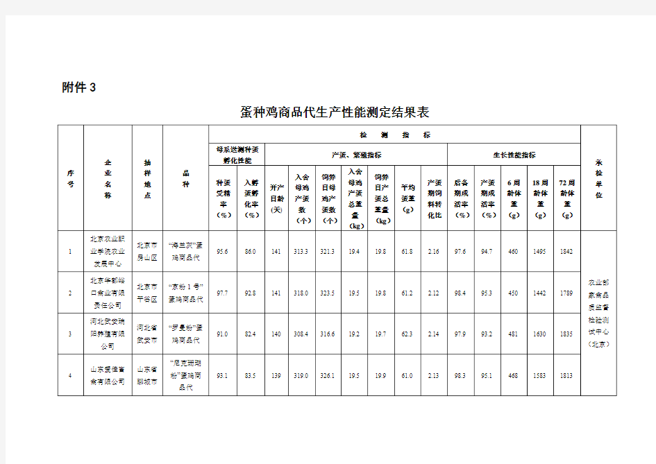 蛋鸡商品代生产性能测定