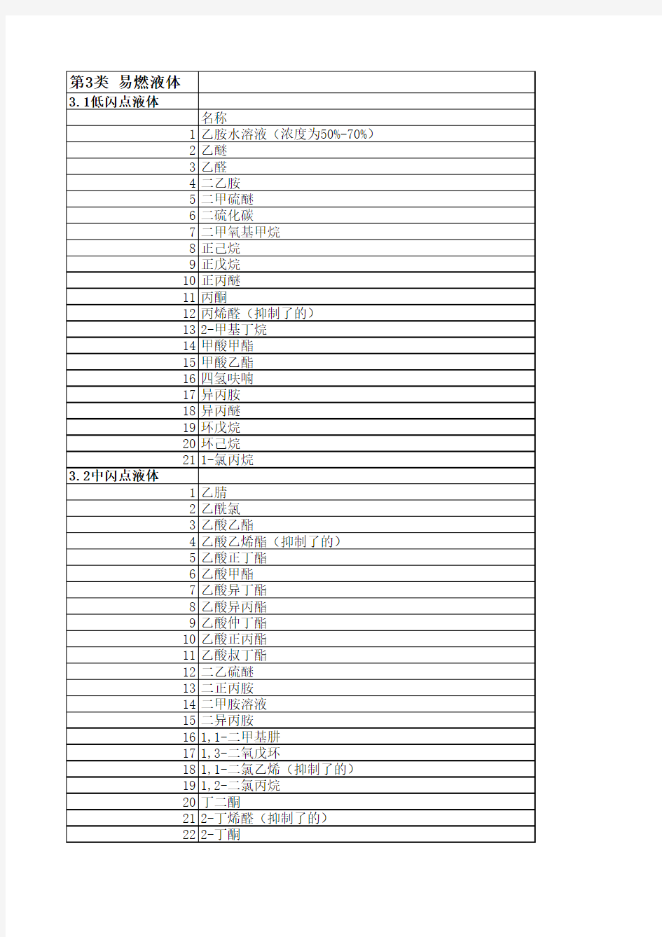 常用危险化学品分类明细表