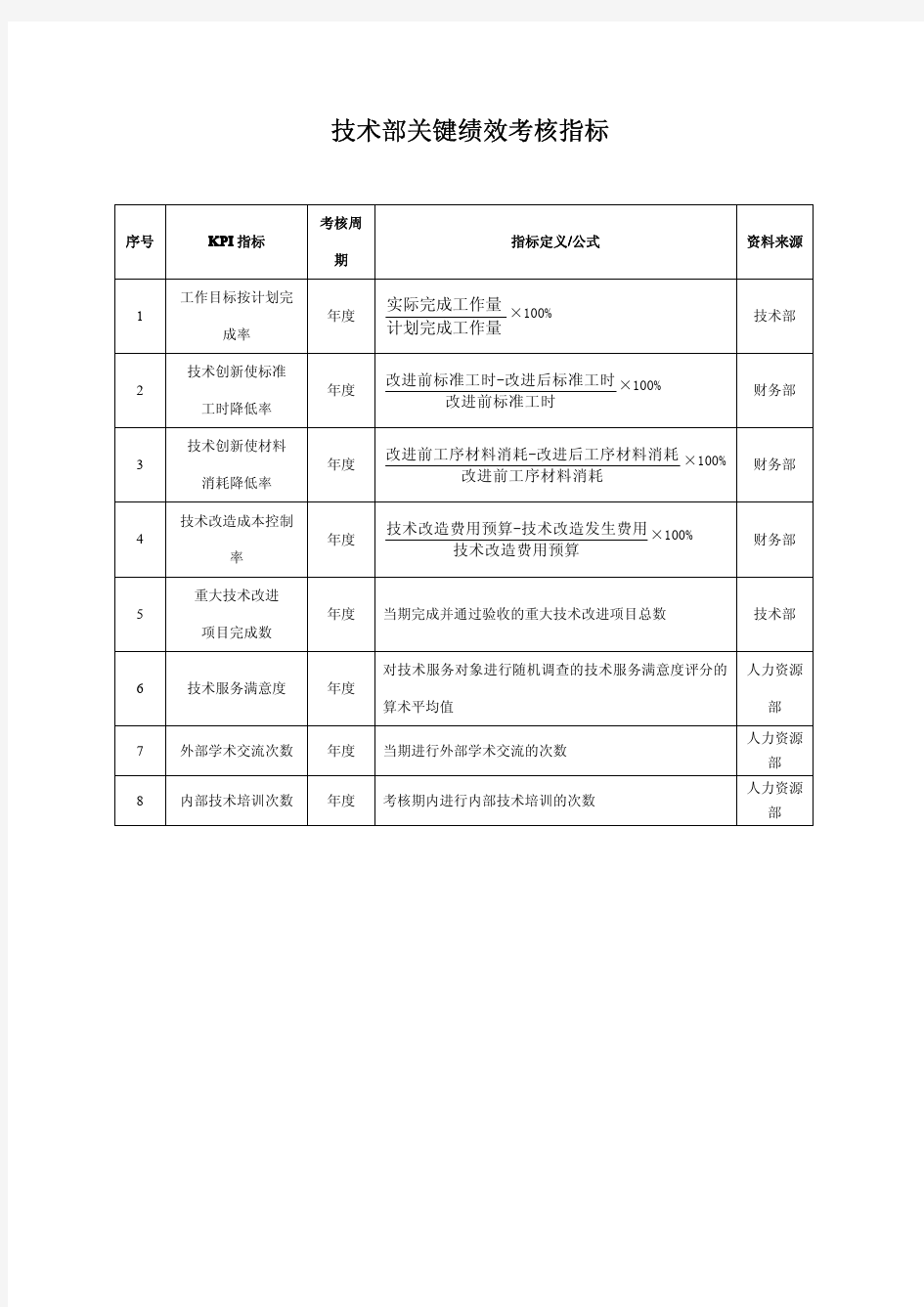 技术部关键绩效考核指标