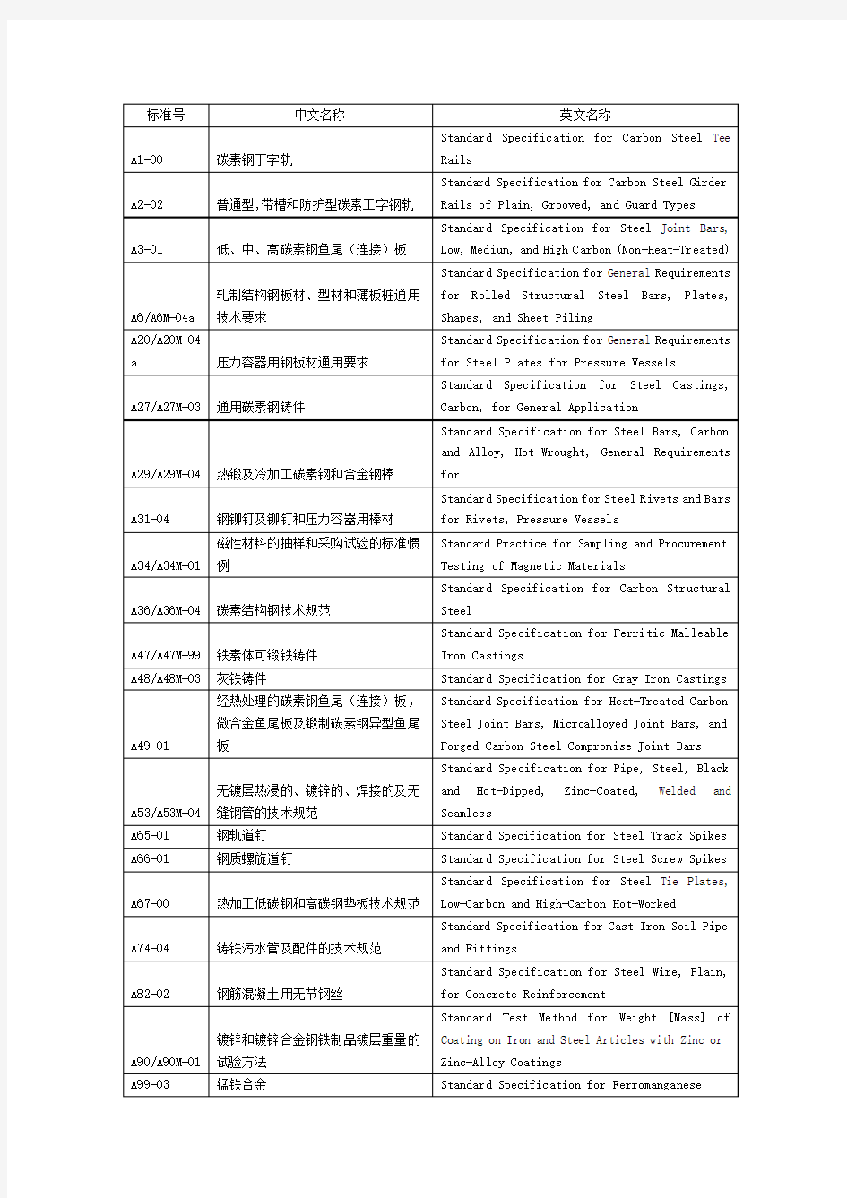 ASTM A 标准目录(中英文)