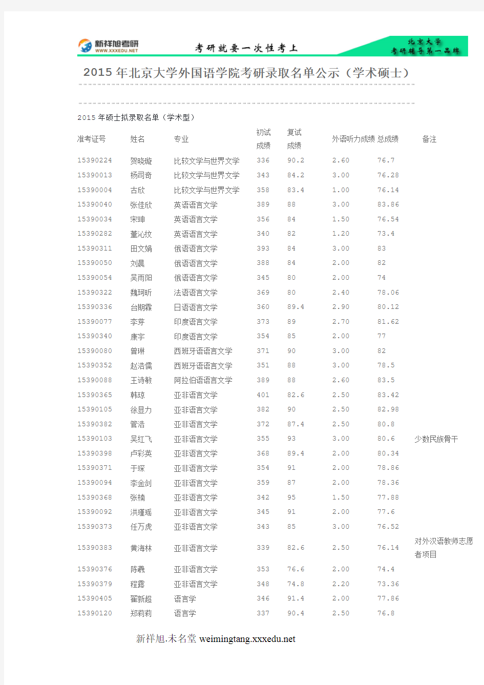 2015年北京大学外国语学院考研录取名单公示(学术硕士)-新祥旭考研辅导